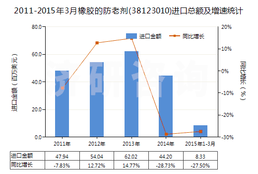 2011-2015年3月橡膠的防老劑(38123010)進(jìn)口總額及增速統(tǒng)計(jì)
